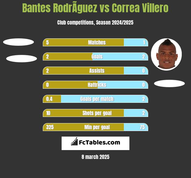 Bantes RodrÃ­guez vs Correa Villero h2h player stats