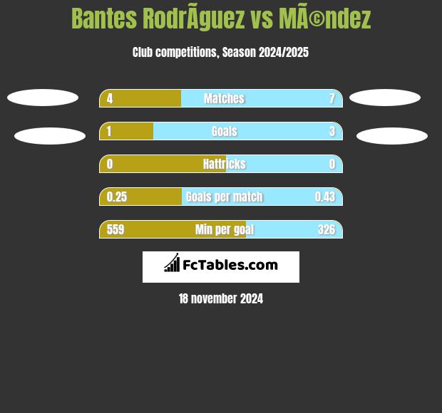 Bantes RodrÃ­guez vs MÃ©ndez h2h player stats