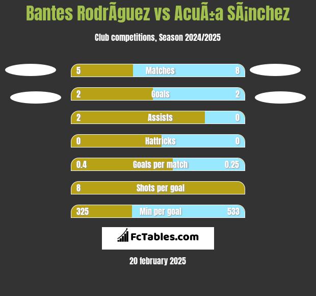 Bantes RodrÃ­guez vs AcuÃ±a SÃ¡nchez h2h player stats