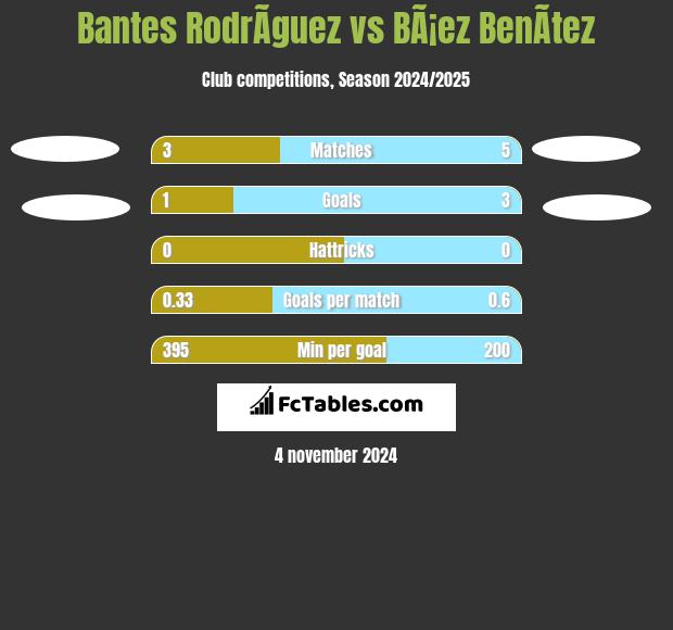 Bantes RodrÃ­guez vs BÃ¡ez BenÃ­tez h2h player stats