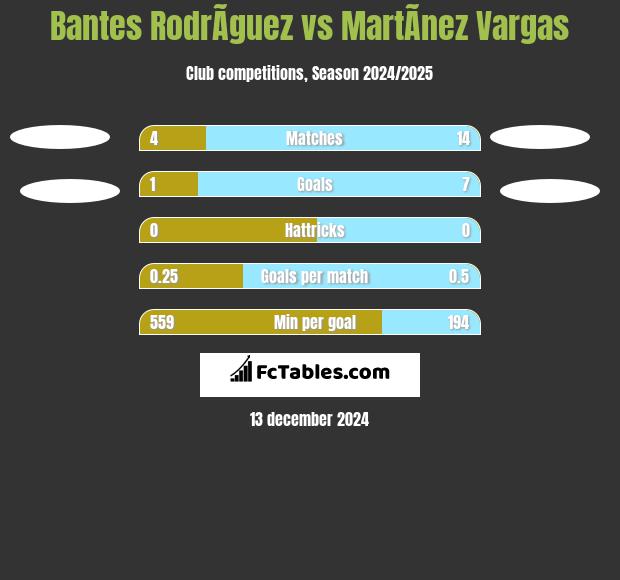 Bantes RodrÃ­guez vs MartÃ­nez Vargas h2h player stats