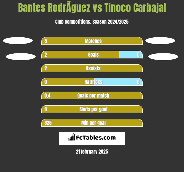 Bantes RodrÃ­guez vs Tinoco Carbajal h2h player stats