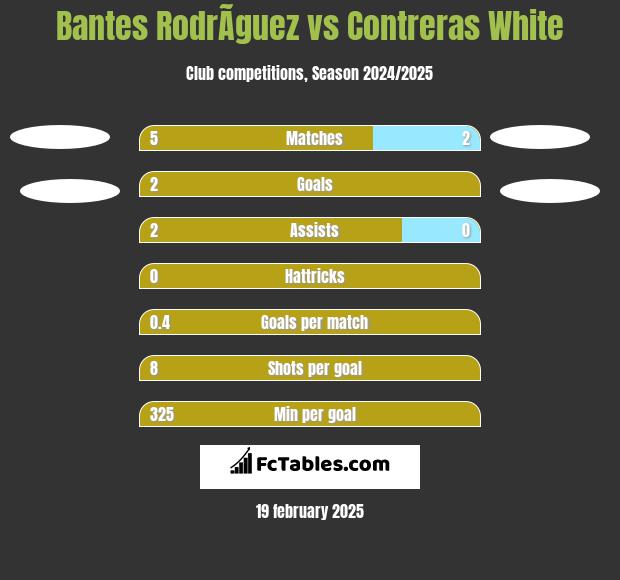 Bantes RodrÃ­guez vs Contreras White h2h player stats