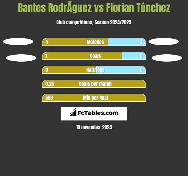 Bantes RodrÃ­guez vs Florian Túnchez h2h player stats