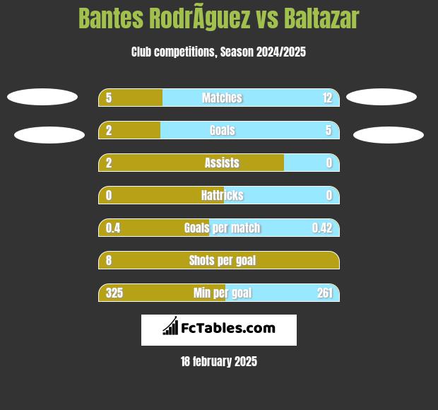 Bantes RodrÃ­guez vs Baltazar h2h player stats