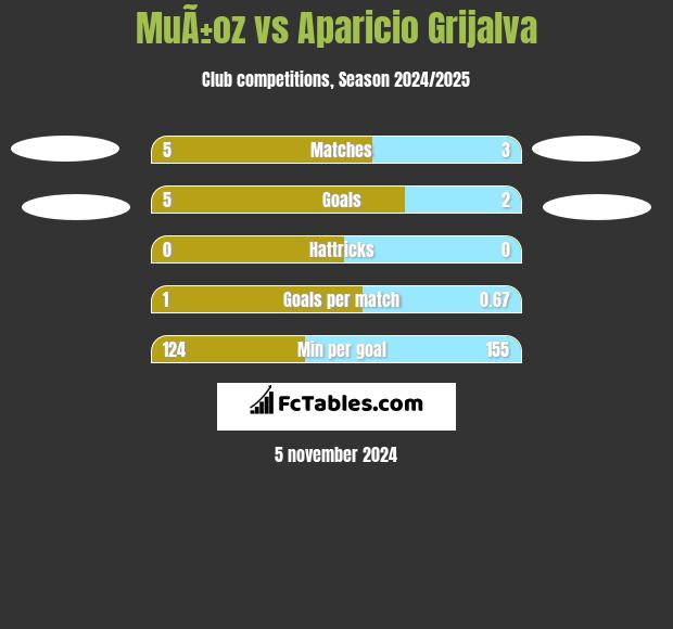 MuÃ±oz vs Aparicio Grijalva h2h player stats