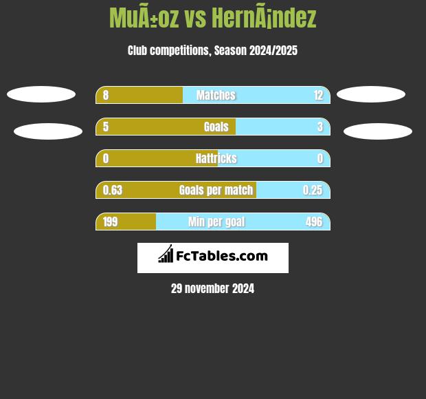 MuÃ±oz vs HernÃ¡ndez h2h player stats