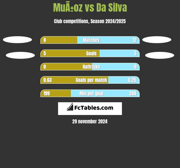 MuÃ±oz vs Da Silva h2h player stats