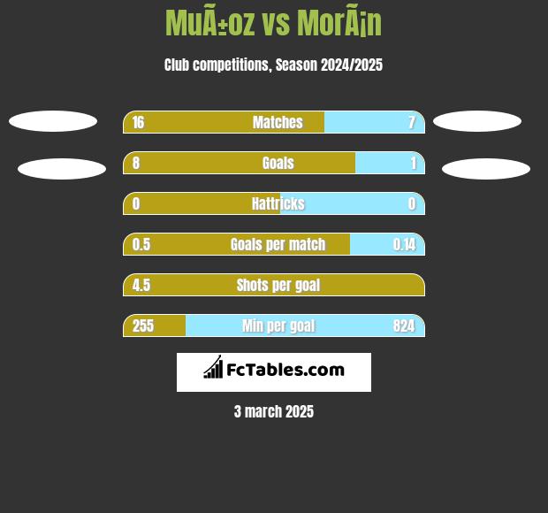 MuÃ±oz vs MorÃ¡n h2h player stats