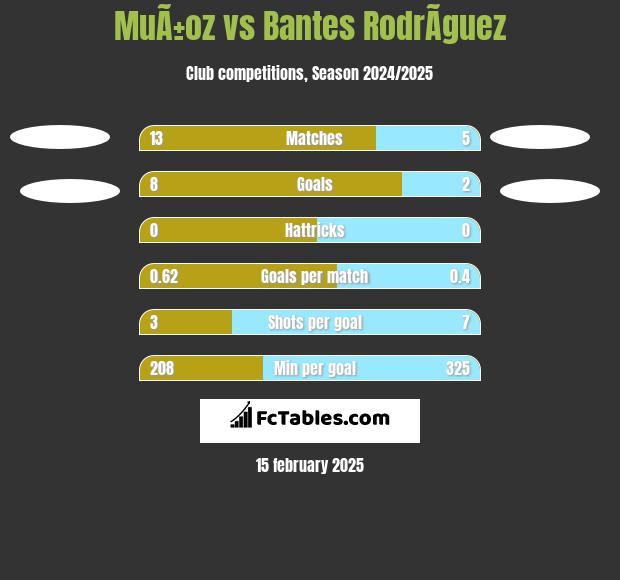 MuÃ±oz vs Bantes RodrÃ­guez h2h player stats