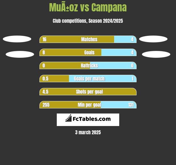 MuÃ±oz vs Campana h2h player stats