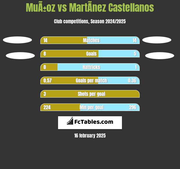 MuÃ±oz vs MartÃ­nez Castellanos h2h player stats