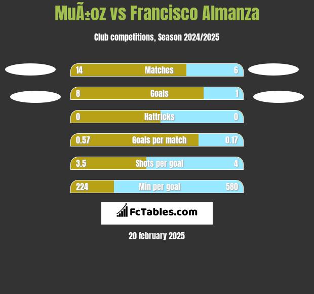 MuÃ±oz vs Francisco Almanza h2h player stats