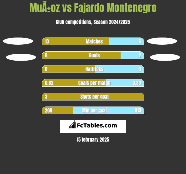 MuÃ±oz vs Fajardo Montenegro h2h player stats