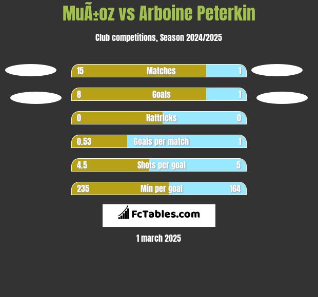 MuÃ±oz vs Arboine Peterkin h2h player stats