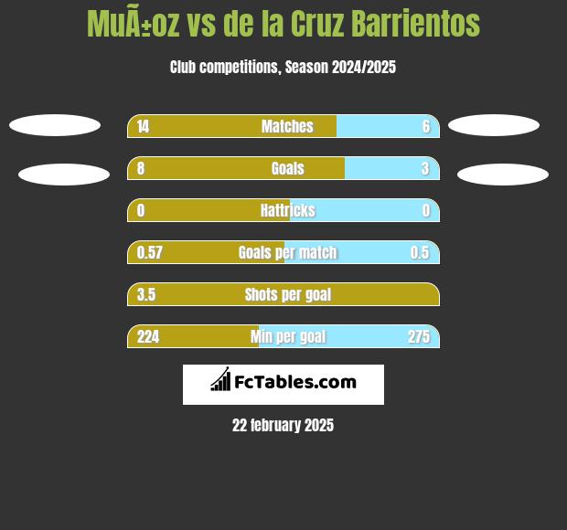 MuÃ±oz vs de la Cruz Barrientos h2h player stats