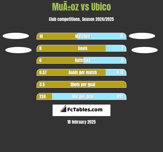 MuÃ±oz vs Ubico h2h player stats