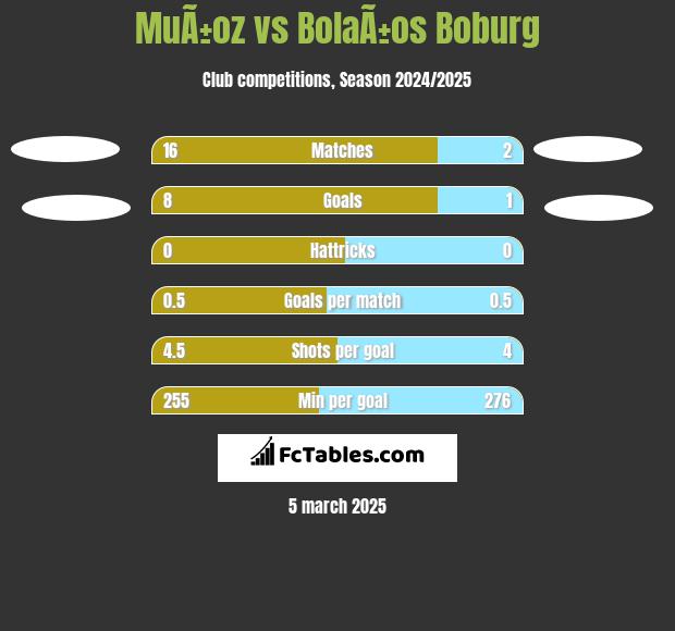 MuÃ±oz vs BolaÃ±os Boburg h2h player stats