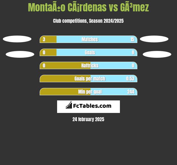 MontaÃ±o CÃ¡rdenas vs GÃ³mez h2h player stats