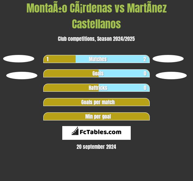 MontaÃ±o CÃ¡rdenas vs MartÃ­nez Castellanos h2h player stats