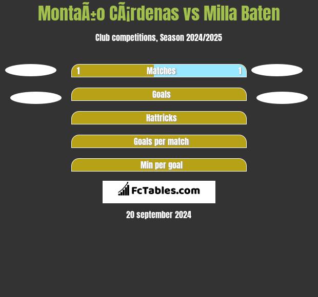 MontaÃ±o CÃ¡rdenas vs Milla Baten h2h player stats