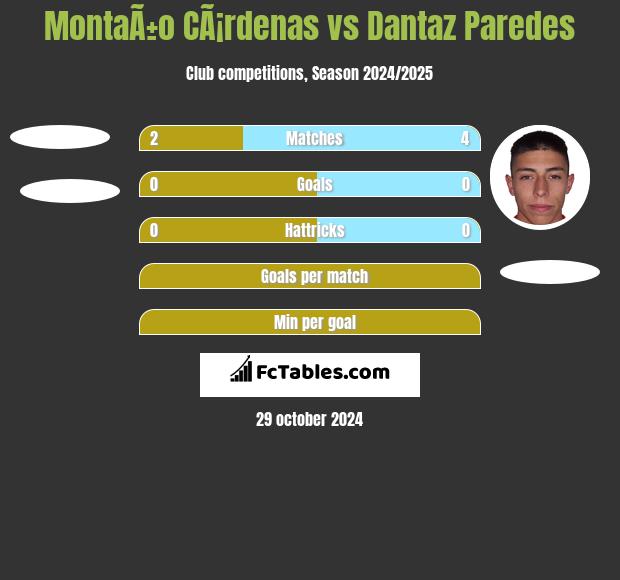 MontaÃ±o CÃ¡rdenas vs Dantaz Paredes h2h player stats