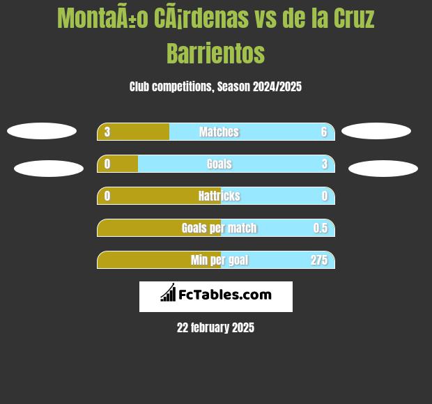 MontaÃ±o CÃ¡rdenas vs de la Cruz Barrientos h2h player stats