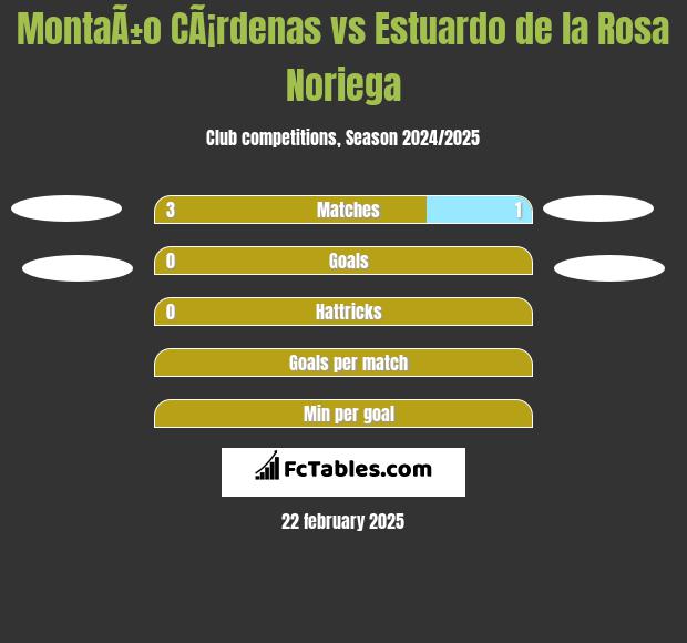 MontaÃ±o CÃ¡rdenas vs Estuardo de la Rosa Noriega h2h player stats