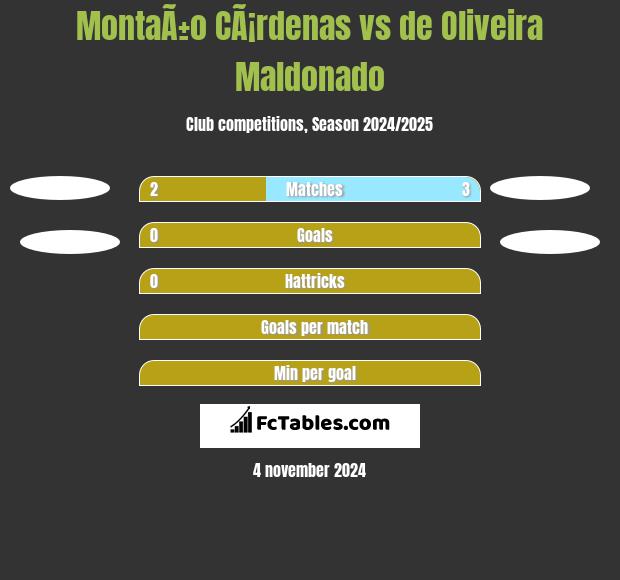 MontaÃ±o CÃ¡rdenas vs de Oliveira Maldonado h2h player stats