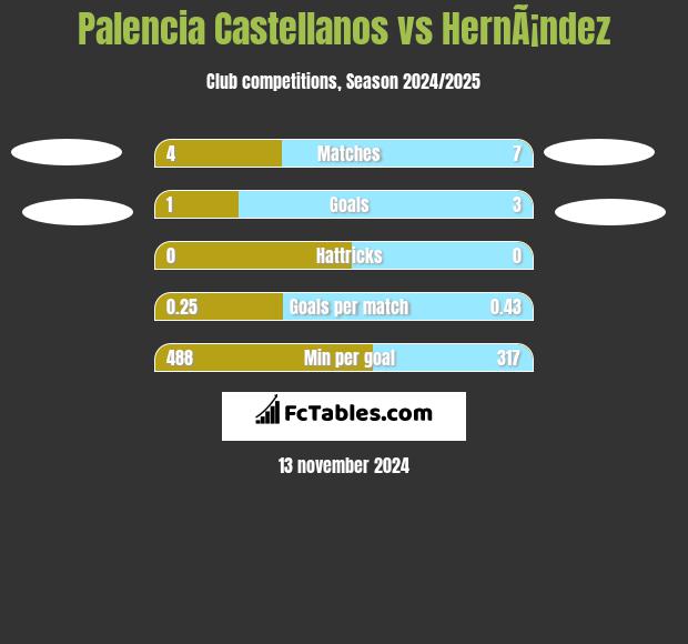 Palencia Castellanos vs HernÃ¡ndez h2h player stats