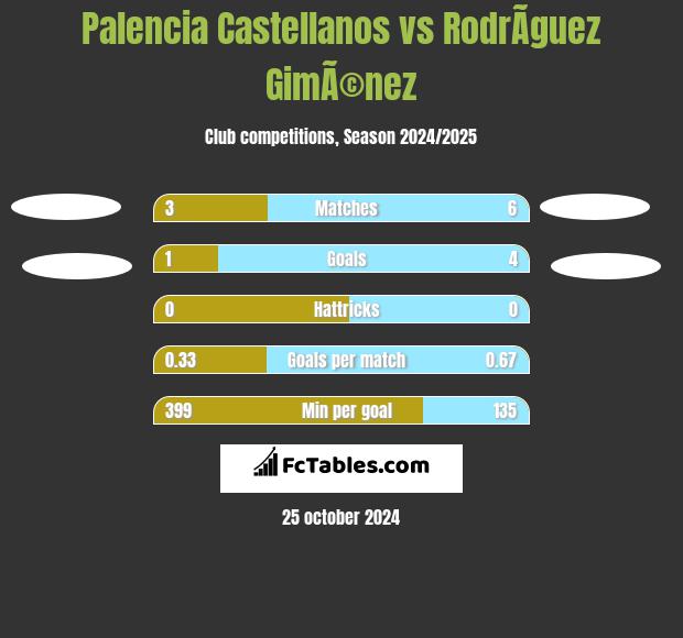 Palencia Castellanos vs RodrÃ­guez GimÃ©nez h2h player stats