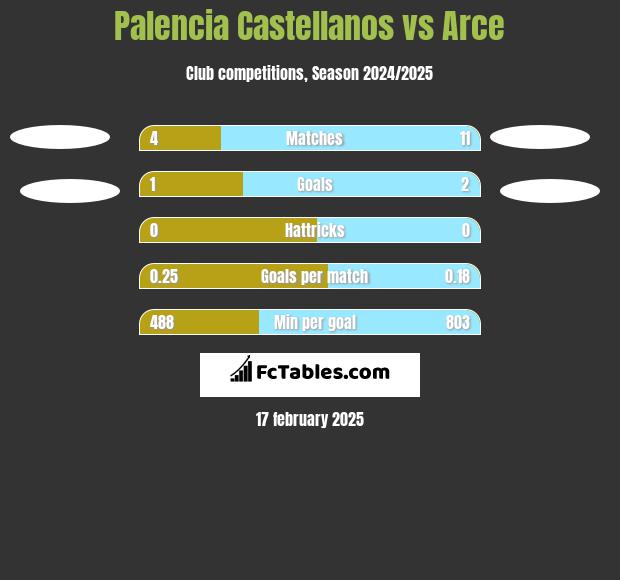 Palencia Castellanos vs Arce h2h player stats