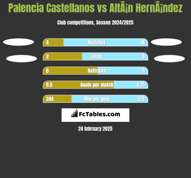 Palencia Castellanos vs AltÃ¡n HernÃ¡ndez h2h player stats