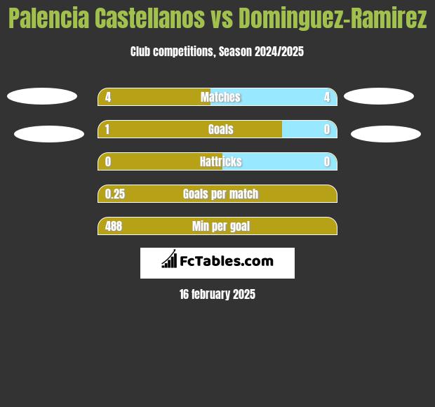 Palencia Castellanos vs Dominguez-Ramirez h2h player stats