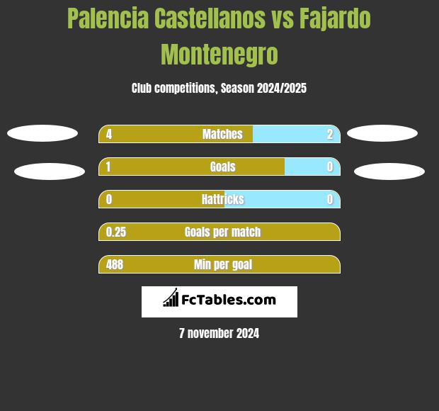 Palencia Castellanos vs Fajardo Montenegro h2h player stats