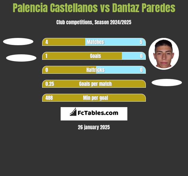 Palencia Castellanos vs Dantaz Paredes h2h player stats