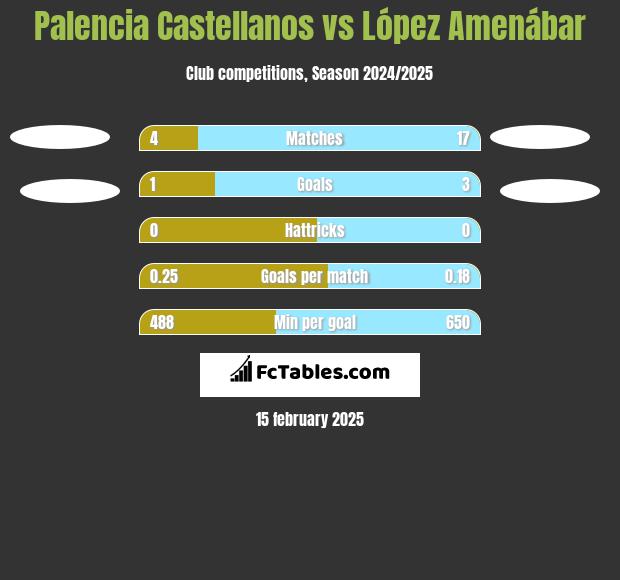 Palencia Castellanos vs López Amenábar h2h player stats