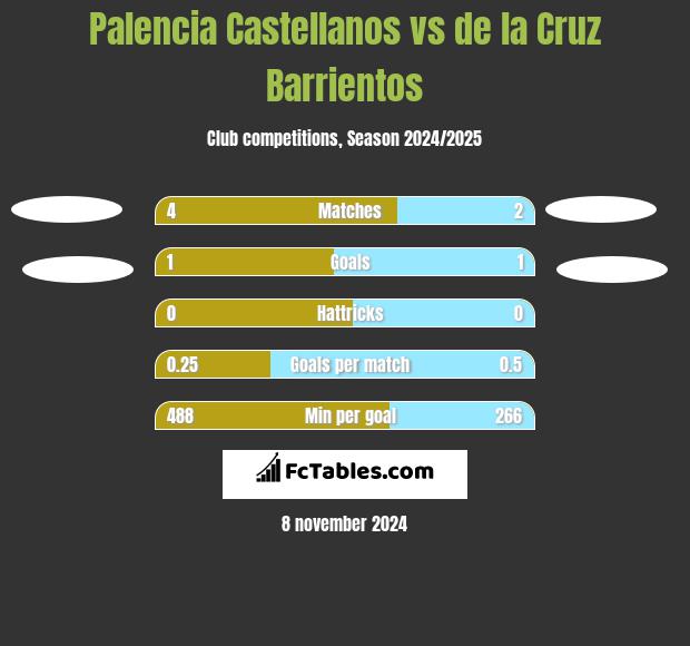 Palencia Castellanos vs de la Cruz Barrientos h2h player stats