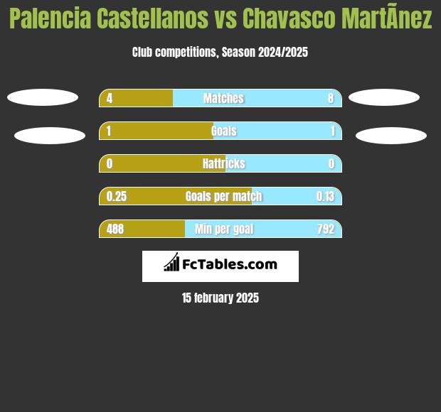 Palencia Castellanos vs Chavasco MartÃ­nez h2h player stats