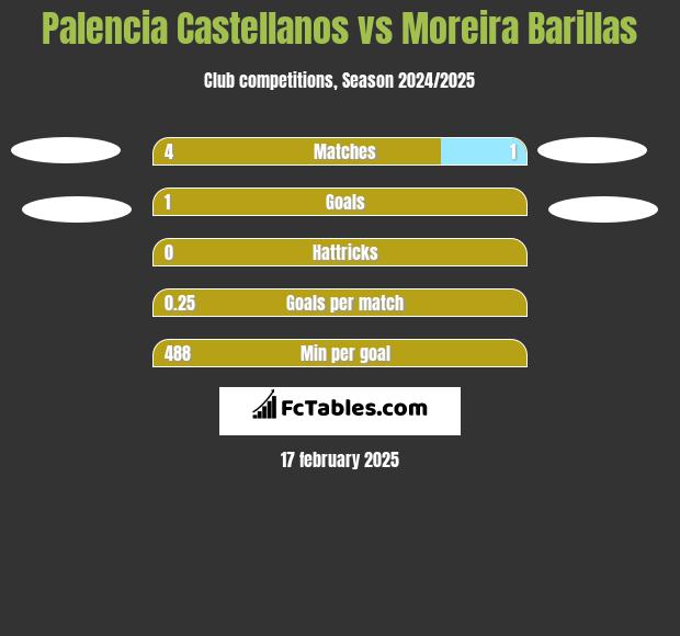 Palencia Castellanos vs Moreira Barillas h2h player stats