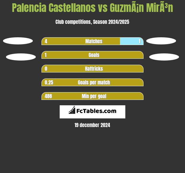 Palencia Castellanos vs GuzmÃ¡n MirÃ³n h2h player stats