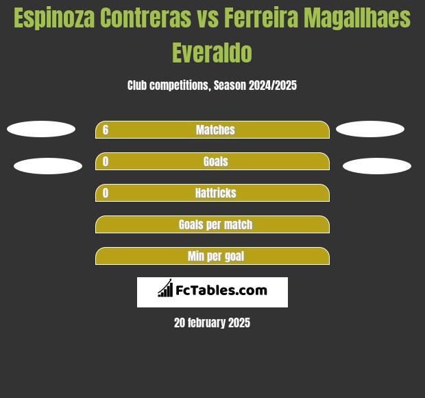 Espinoza Contreras vs Ferreira Magallhaes Everaldo h2h player stats