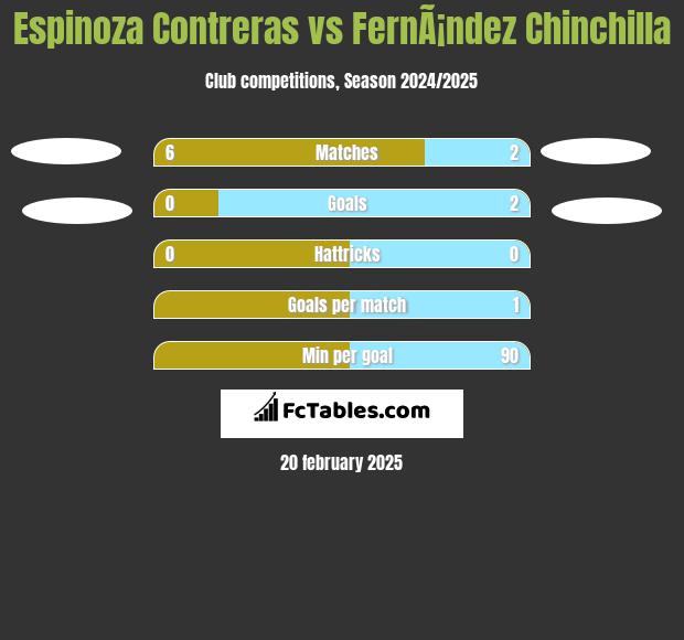 Espinoza Contreras vs FernÃ¡ndez Chinchilla h2h player stats