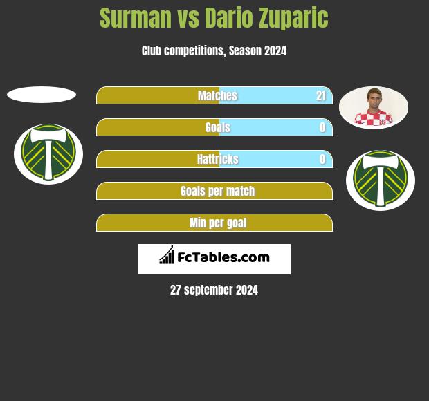 Surman vs Dario Zuparic h2h player stats