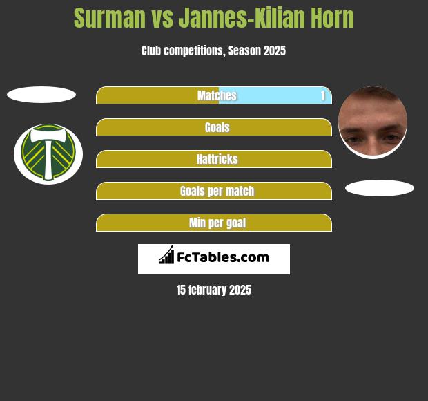 Surman vs Jannes-Kilian Horn h2h player stats