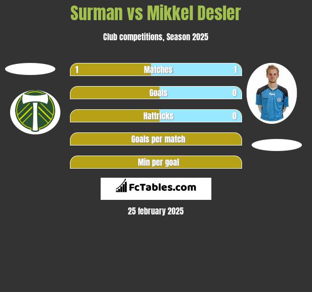 Surman vs Mikkel Desler h2h player stats