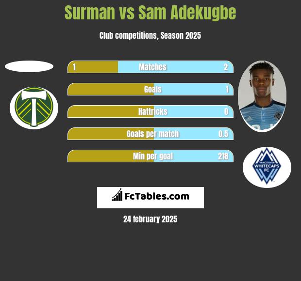 Surman vs Sam Adekugbe h2h player stats