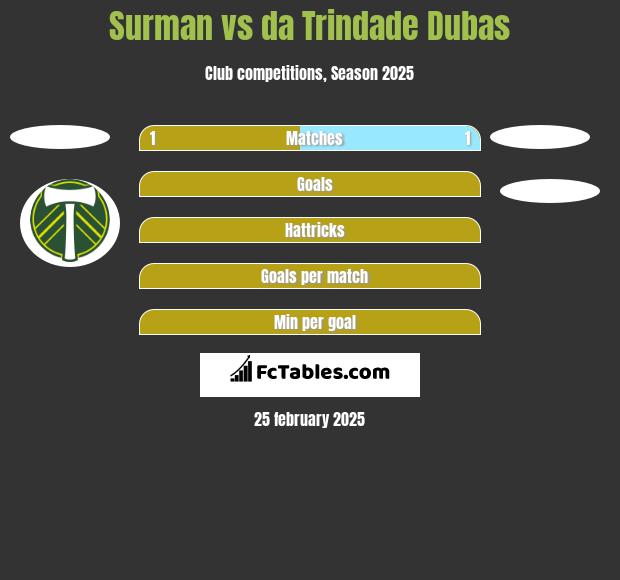 Surman vs da Trindade Dubas h2h player stats