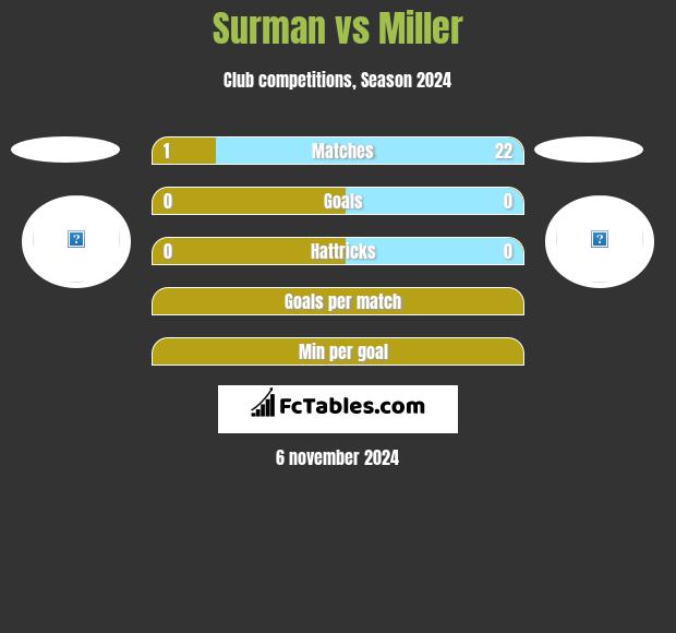 Surman vs Miller h2h player stats