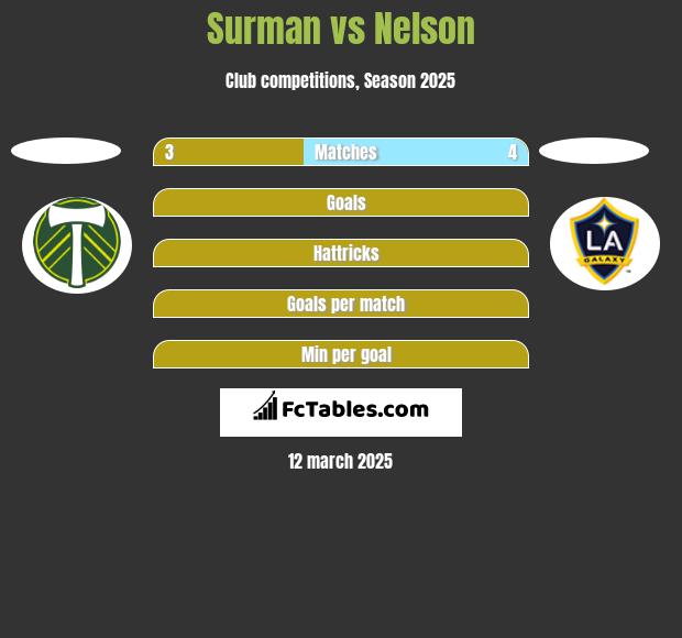 Surman vs Nelson h2h player stats